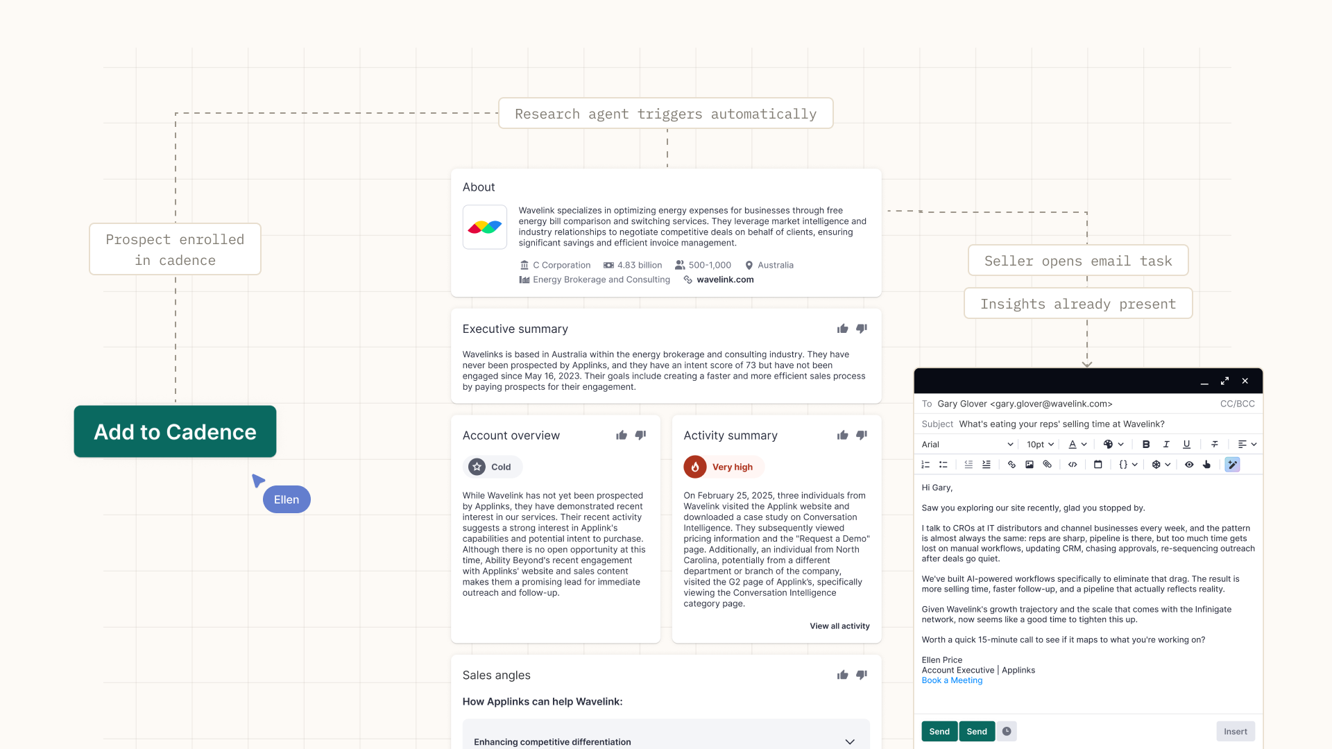 Workflow diagram — Prospect enrolled in cadence, research agent triggers, intelligence waiting when seller opens task